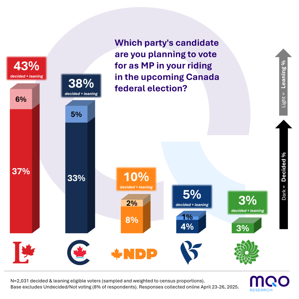 Canada Election Poll Trends